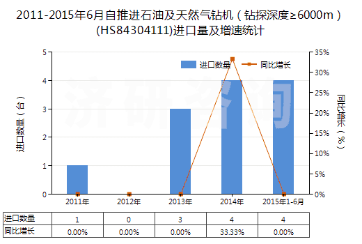 2011-2015年6月自推進(jìn)石油及天然氣鉆機(jī)（鉆探深度≥6000m）(HS84304111)進(jìn)口量及增速統(tǒng)計(jì)